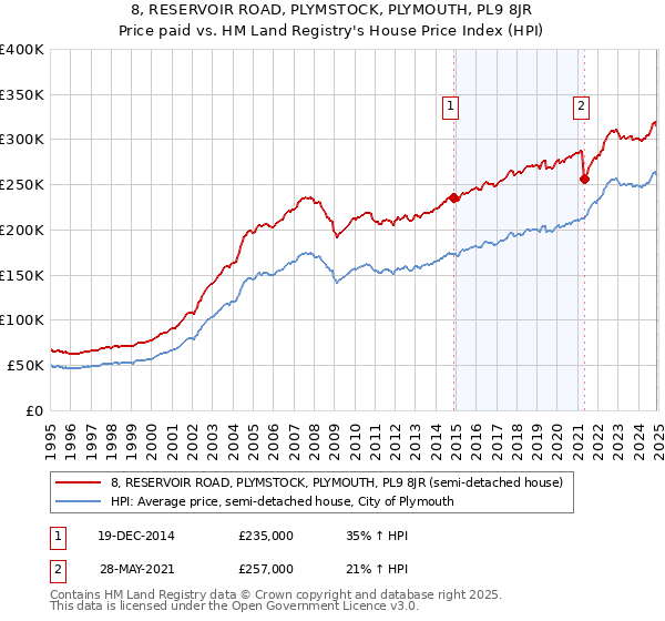 8, RESERVOIR ROAD, PLYMSTOCK, PLYMOUTH, PL9 8JR: Price paid vs HM Land Registry's House Price Index