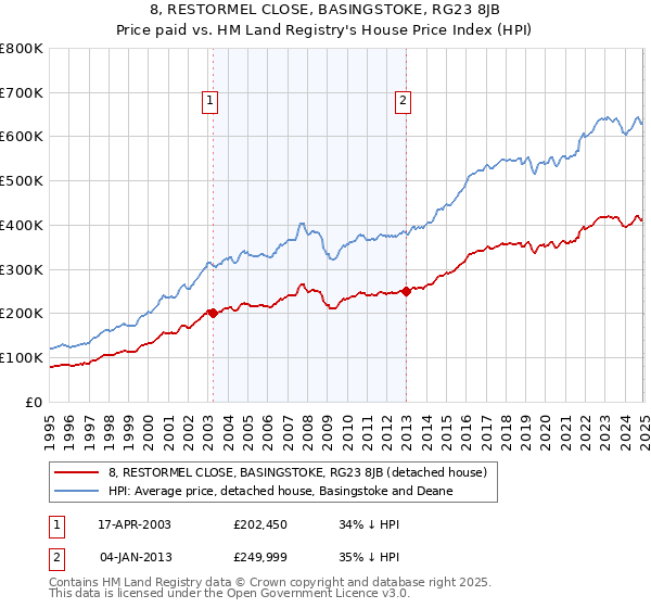 8, RESTORMEL CLOSE, BASINGSTOKE, RG23 8JB: Price paid vs HM Land Registry's House Price Index