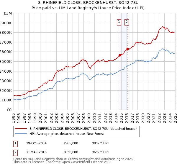 8, RHINEFIELD CLOSE, BROCKENHURST, SO42 7SU: Price paid vs HM Land Registry's House Price Index