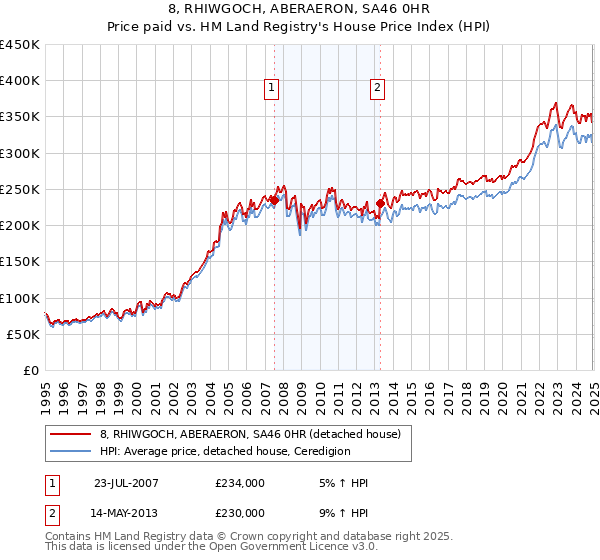 8, RHIWGOCH, ABERAERON, SA46 0HR: Price paid vs HM Land Registry's House Price Index