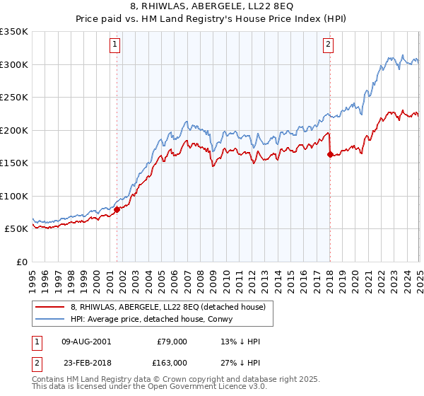8, RHIWLAS, ABERGELE, LL22 8EQ: Price paid vs HM Land Registry's House Price Index