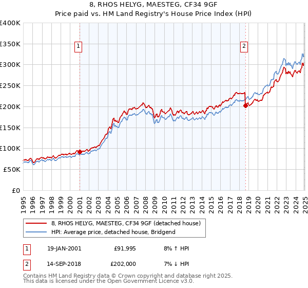 8, RHOS HELYG, MAESTEG, CF34 9GF: Price paid vs HM Land Registry's House Price Index
