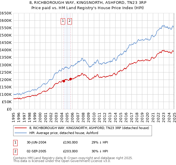 8, RICHBOROUGH WAY, KINGSNORTH, ASHFORD, TN23 3RP: Price paid vs HM Land Registry's House Price Index