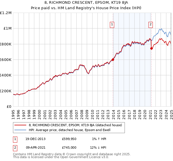 8, RICHMOND CRESCENT, EPSOM, KT19 8JA: Price paid vs HM Land Registry's House Price Index