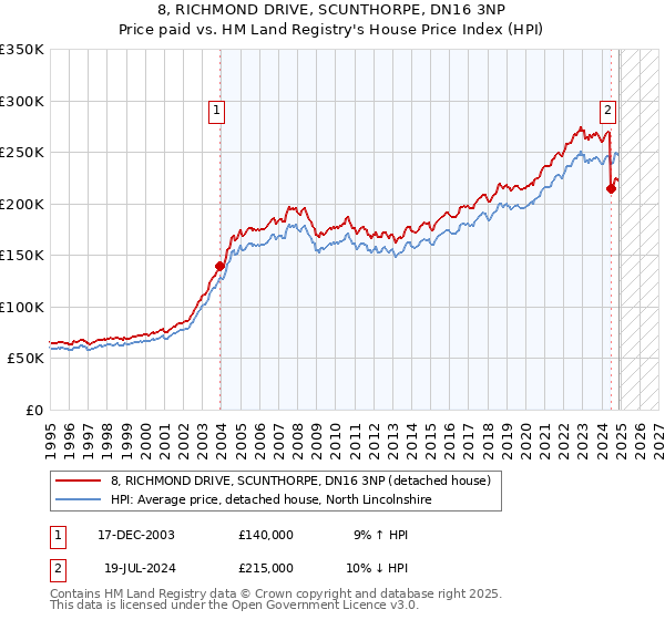 8, RICHMOND DRIVE, SCUNTHORPE, DN16 3NP: Price paid vs HM Land Registry's House Price Index