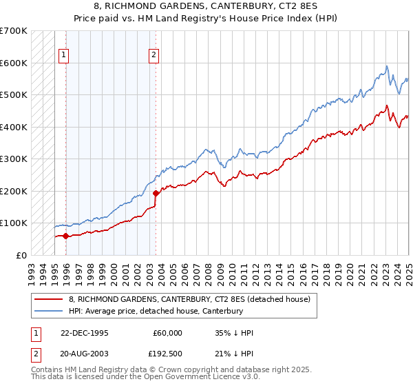 8, RICHMOND GARDENS, CANTERBURY, CT2 8ES: Price paid vs HM Land Registry's House Price Index