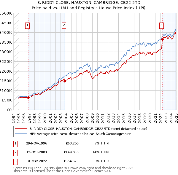 8, RIDDY CLOSE, HAUXTON, CAMBRIDGE, CB22 5TD: Price paid vs HM Land Registry's House Price Index