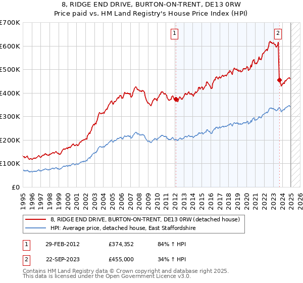 8, RIDGE END DRIVE, BURTON-ON-TRENT, DE13 0RW: Price paid vs HM Land Registry's House Price Index