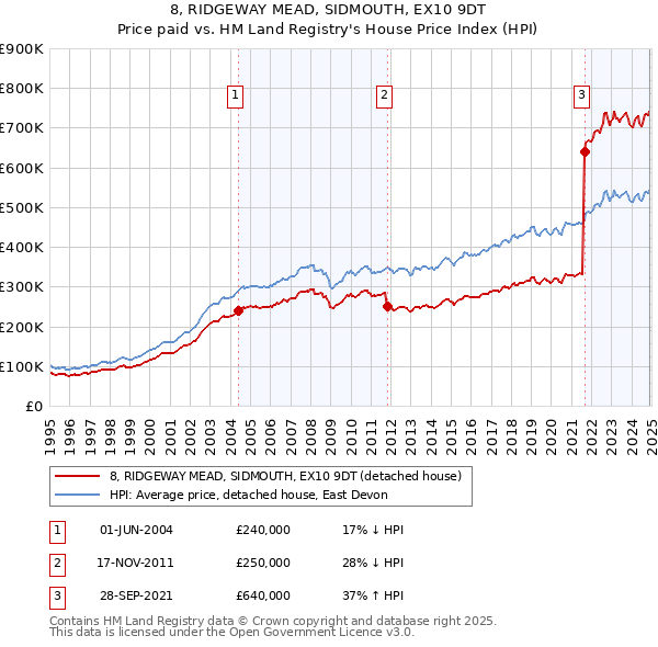 8, RIDGEWAY MEAD, SIDMOUTH, EX10 9DT: Price paid vs HM Land Registry's House Price Index
