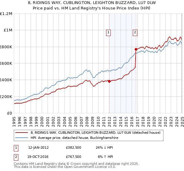 8, RIDINGS WAY, CUBLINGTON, LEIGHTON BUZZARD, LU7 0LW: Price paid vs HM Land Registry's House Price Index