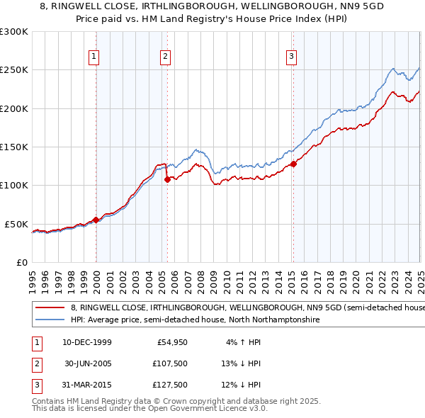 8, RINGWELL CLOSE, IRTHLINGBOROUGH, WELLINGBOROUGH, NN9 5GD: Price paid vs HM Land Registry's House Price Index