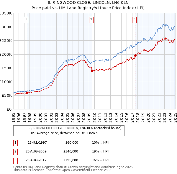 8, RINGWOOD CLOSE, LINCOLN, LN6 0LN: Price paid vs HM Land Registry's House Price Index