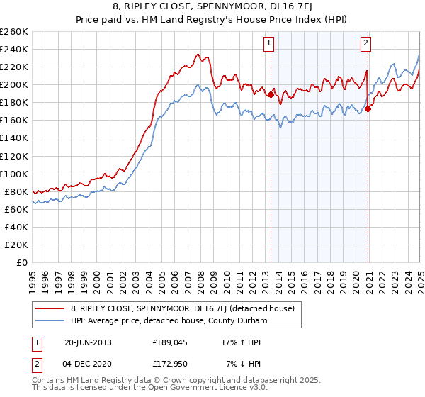 8, RIPLEY CLOSE, SPENNYMOOR, DL16 7FJ: Price paid vs HM Land Registry's House Price Index