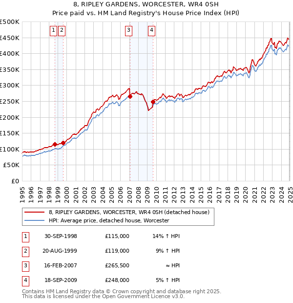 8, RIPLEY GARDENS, WORCESTER, WR4 0SH: Price paid vs HM Land Registry's House Price Index