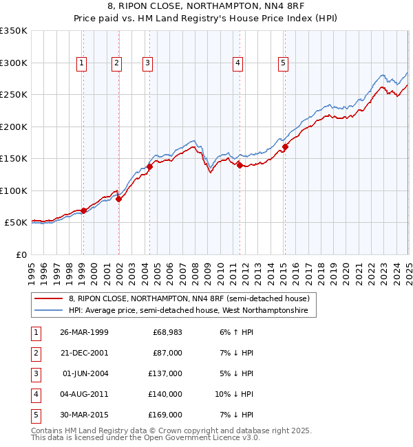 8, RIPON CLOSE, NORTHAMPTON, NN4 8RF: Price paid vs HM Land Registry's House Price Index