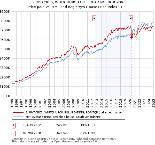 8, RIVACRES, WHITCHURCH HILL, READING, RG8 7QP: Price paid vs HM Land Registry's House Price Index