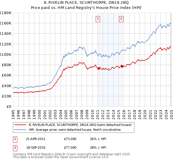 8, RIVELIN PLACE, SCUNTHORPE, DN16 2BQ: Price paid vs HM Land Registry's House Price Index