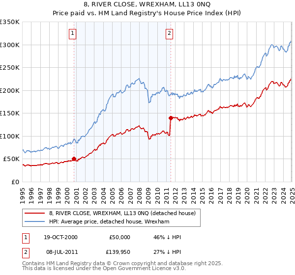 8, RIVER CLOSE, WREXHAM, LL13 0NQ: Price paid vs HM Land Registry's House Price Index