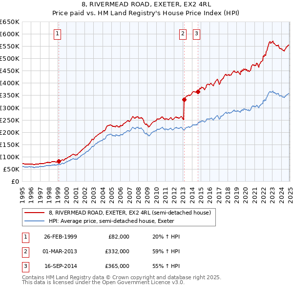 8, RIVERMEAD ROAD, EXETER, EX2 4RL: Price paid vs HM Land Registry's House Price Index