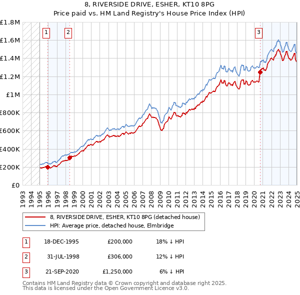 8, RIVERSIDE DRIVE, ESHER, KT10 8PG: Price paid vs HM Land Registry's House Price Index