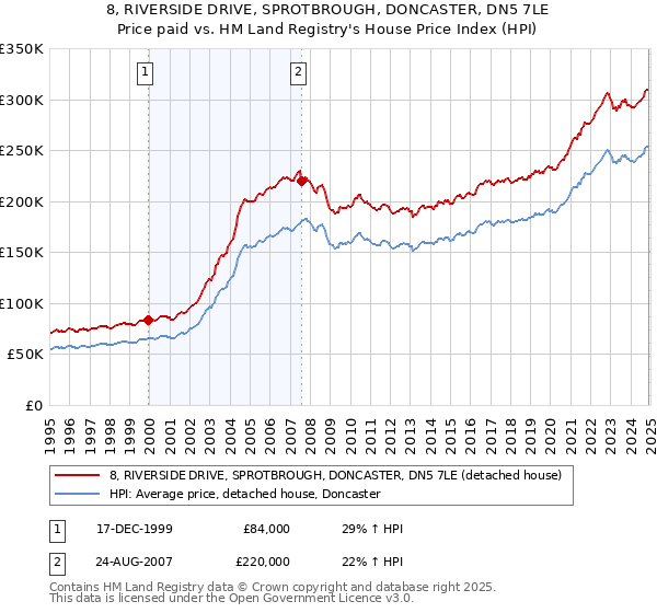 8, RIVERSIDE DRIVE, SPROTBROUGH, DONCASTER, DN5 7LE: Price paid vs HM Land Registry's House Price Index