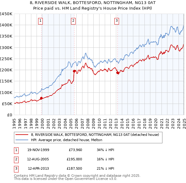 8, RIVERSIDE WALK, BOTTESFORD, NOTTINGHAM, NG13 0AT: Price paid vs HM Land Registry's House Price Index