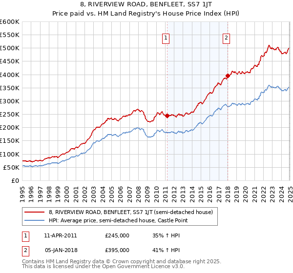 8, RIVERVIEW ROAD, BENFLEET, SS7 1JT: Price paid vs HM Land Registry's House Price Index