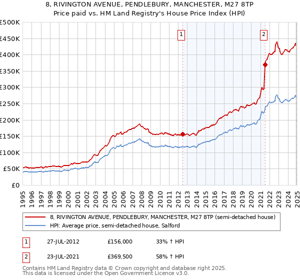 8, RIVINGTON AVENUE, PENDLEBURY, MANCHESTER, M27 8TP: Price paid vs HM Land Registry's House Price Index