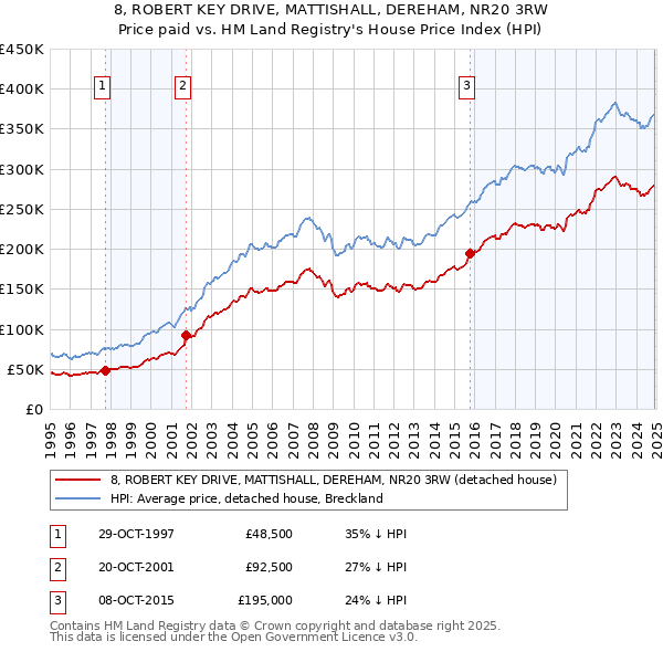 8, ROBERT KEY DRIVE, MATTISHALL, DEREHAM, NR20 3RW: Price paid vs HM Land Registry's House Price Index
