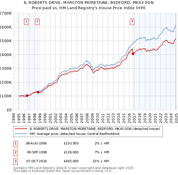 8, ROBERTS DRIVE, MARSTON MORETAINE, BEDFORD, MK43 0GN: Price paid vs HM Land Registry's House Price Index