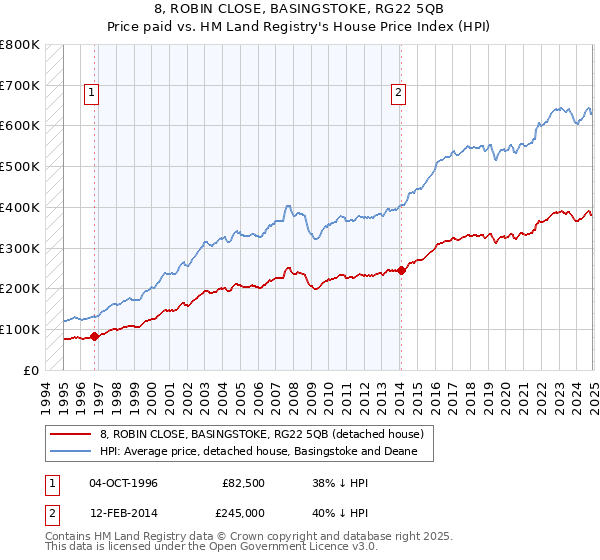 8, ROBIN CLOSE, BASINGSTOKE, RG22 5QB: Price paid vs HM Land Registry's House Price Index