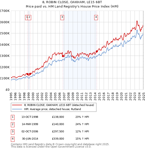 8, ROBIN CLOSE, OAKHAM, LE15 6BT: Price paid vs HM Land Registry's House Price Index