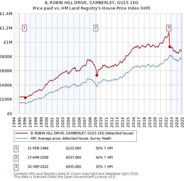 8, ROBIN HILL DRIVE, CAMBERLEY, GU15 1EG: Price paid vs HM Land Registry's House Price Index