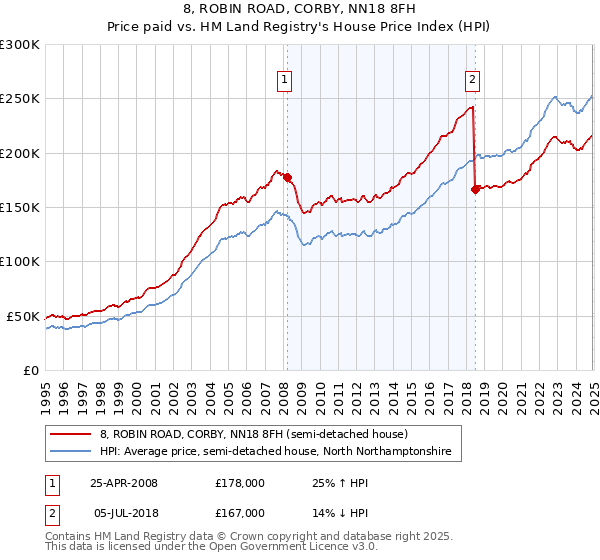 8, ROBIN ROAD, CORBY, NN18 8FH: Price paid vs HM Land Registry's House Price Index
