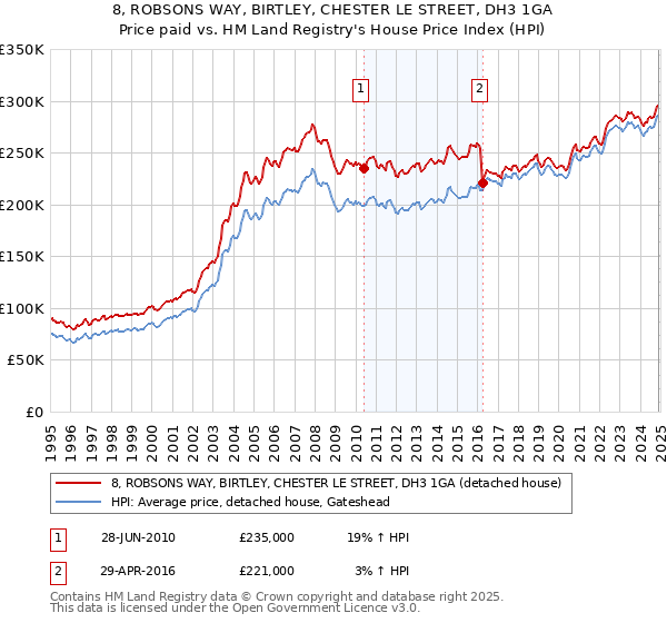 8, ROBSONS WAY, BIRTLEY, CHESTER LE STREET, DH3 1GA: Price paid vs HM Land Registry's House Price Index