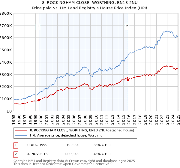 8, ROCKINGHAM CLOSE, WORTHING, BN13 2NU: Price paid vs HM Land Registry's House Price Index