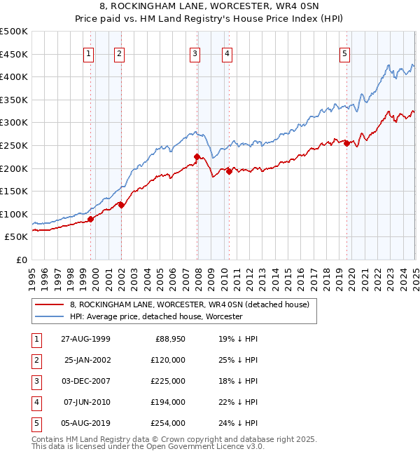 8, ROCKINGHAM LANE, WORCESTER, WR4 0SN: Price paid vs HM Land Registry's House Price Index