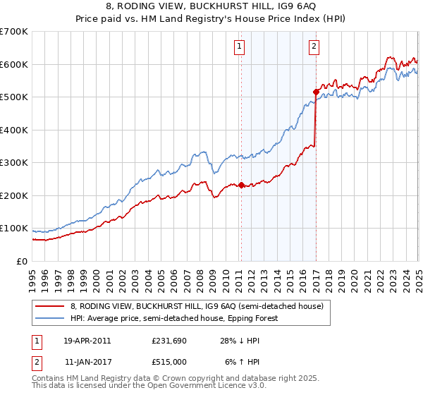 8, RODING VIEW, BUCKHURST HILL, IG9 6AQ: Price paid vs HM Land Registry's House Price Index
