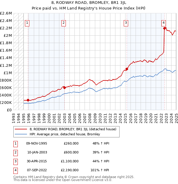 8, RODWAY ROAD, BROMLEY, BR1 3JL: Price paid vs HM Land Registry's House Price Index