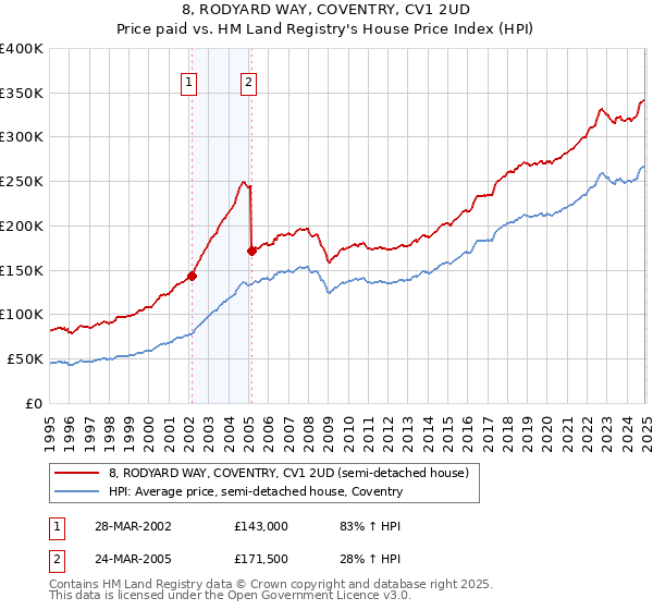 8, RODYARD WAY, COVENTRY, CV1 2UD: Price paid vs HM Land Registry's House Price Index