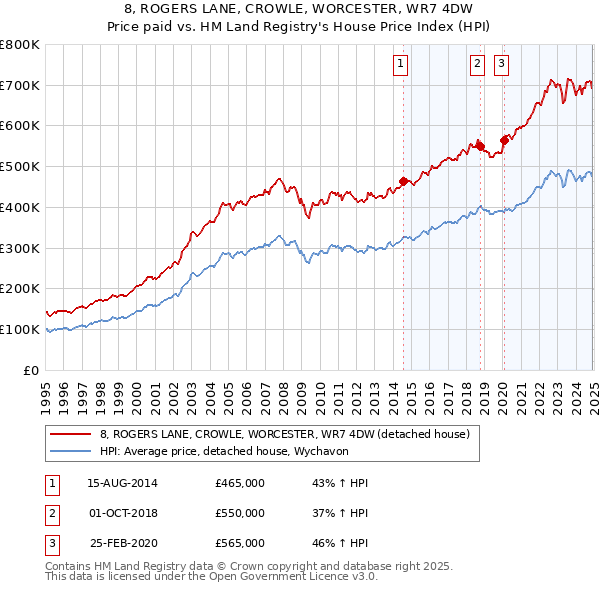 8, ROGERS LANE, CROWLE, WORCESTER, WR7 4DW: Price paid vs HM Land Registry's House Price Index