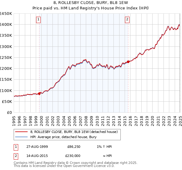 8, ROLLESBY CLOSE, BURY, BL8 1EW: Price paid vs HM Land Registry's House Price Index