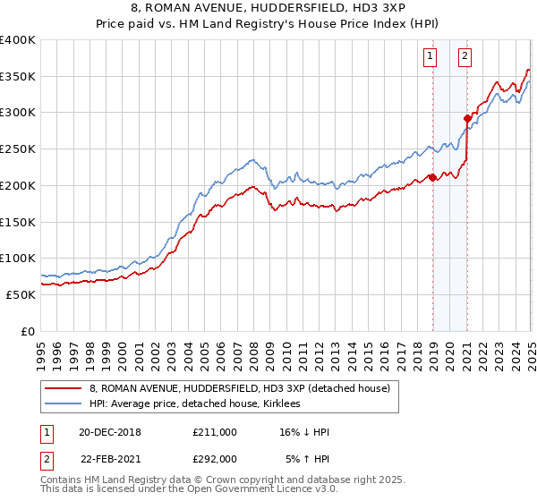 8, ROMAN AVENUE, HUDDERSFIELD, HD3 3XP: Price paid vs HM Land Registry's House Price Index