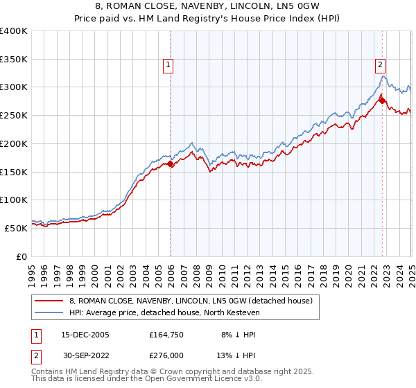 8, ROMAN CLOSE, NAVENBY, LINCOLN, LN5 0GW: Price paid vs HM Land Registry's House Price Index