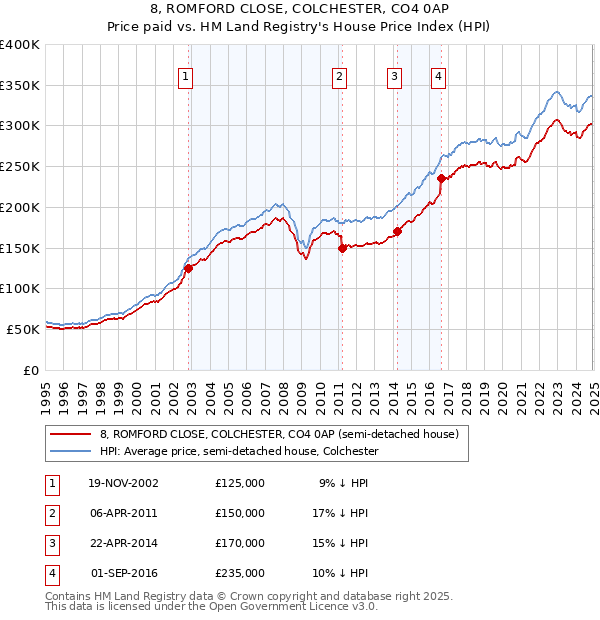 8, ROMFORD CLOSE, COLCHESTER, CO4 0AP: Price paid vs HM Land Registry's House Price Index