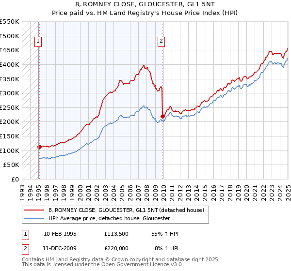8, ROMNEY CLOSE, GLOUCESTER, GL1 5NT: Price paid vs HM Land Registry's House Price Index