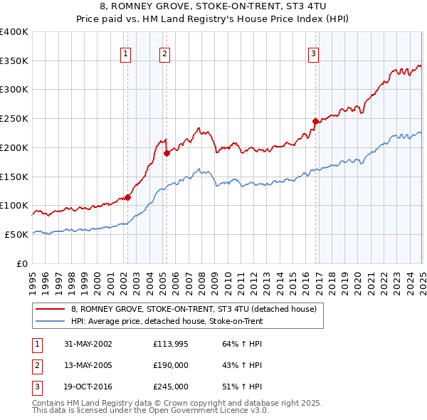 8, ROMNEY GROVE, STOKE-ON-TRENT, ST3 4TU: Price paid vs HM Land Registry's House Price Index