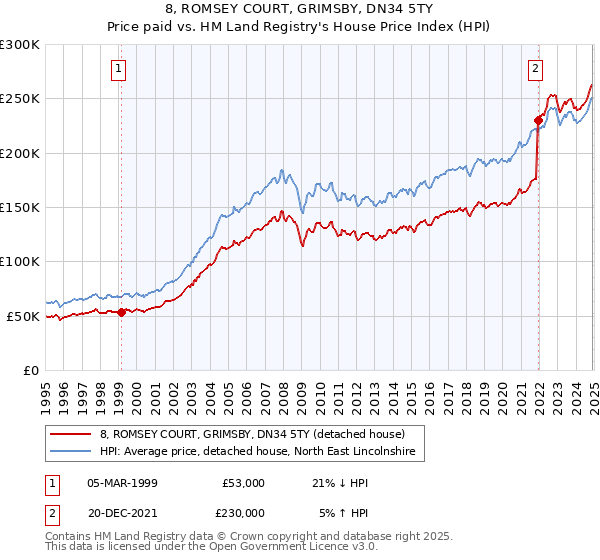 8, ROMSEY COURT, GRIMSBY, DN34 5TY: Price paid vs HM Land Registry's House Price Index