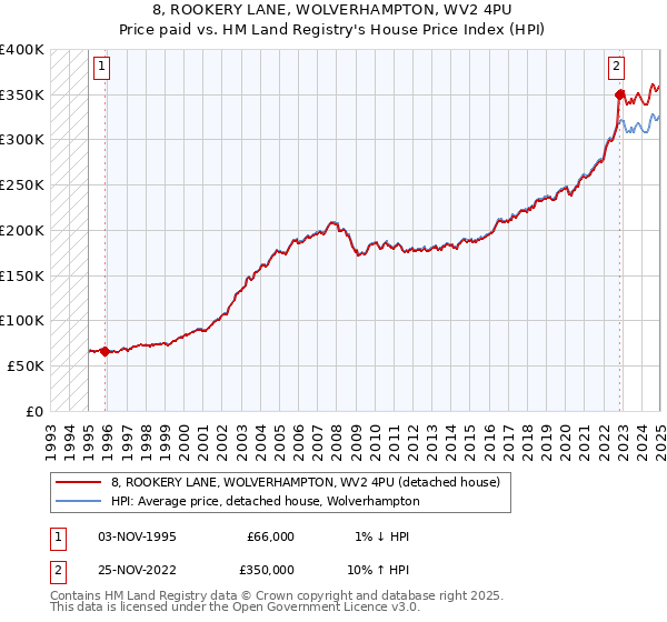 8, ROOKERY LANE, WOLVERHAMPTON, WV2 4PU: Price paid vs HM Land Registry's House Price Index