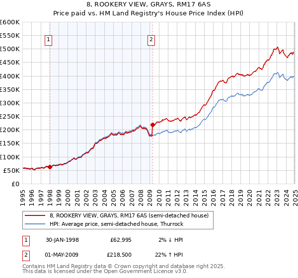 8, ROOKERY VIEW, GRAYS, RM17 6AS: Price paid vs HM Land Registry's House Price Index